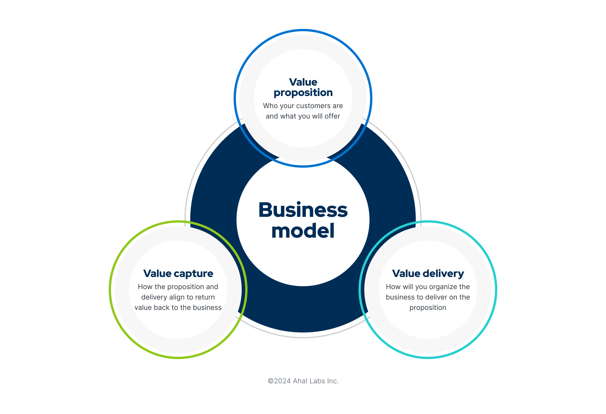 Business Modeling